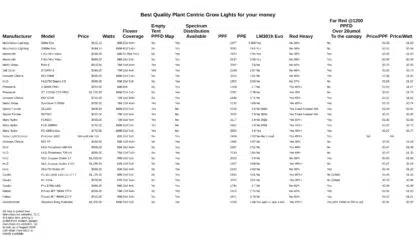 Best LED Growing Light Comparison