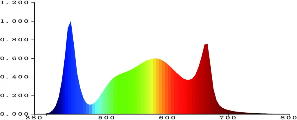 Graph showing the relative intensity of light across the visible spectrum with peaks at 437 nm and 660 nm for the 600W Evo LED Grow Light.